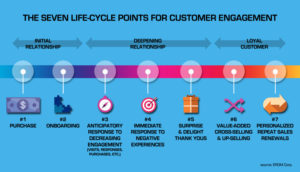 Achieving customer experience excellence at seven critical life cycle points slide